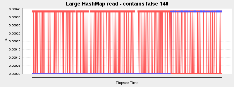 Large HashMap read - contains false 140